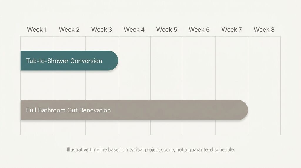 Timeline chart of shower conversion vs full bathroom remodel